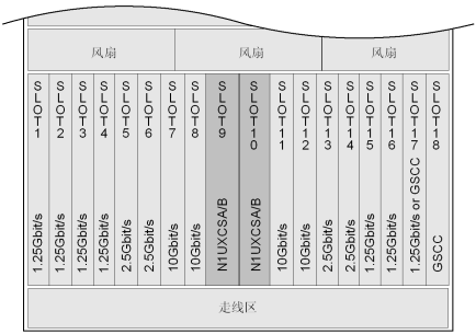 華為OSN3500槽位接入容量_SDH傳輸設(shè)備(圖3)