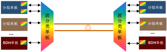 華為OSN1500靈活組網(wǎng)，OSN1500支持內(nèi)置波分(圖1)