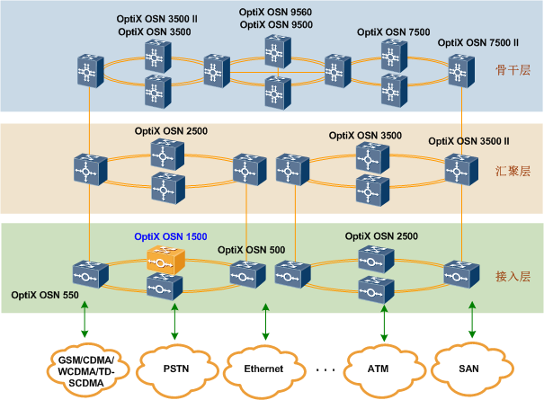 OptiX OSN1500,華為OSN1500產(chǎn)品組網(wǎng)(圖3) OptiX OSN1500,華為OSN1500產(chǎn)品組網(wǎng)(圖3)