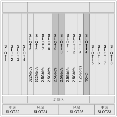 華為Optix OSN2500槽位接入容量(圖1)