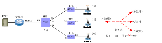 ZXMP S385-SEE單板EPTREE業(yè)務(wù)葉節(jié)點出現(xiàn)環(huán)路導(dǎo)致全板業(yè)務(wù)中斷(圖1) 20120530180734_4876.jpg
